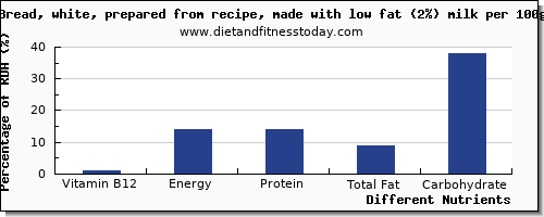 chart to show highest vitamin b12 in white bread per 100g